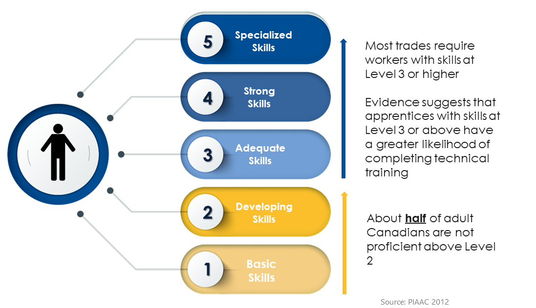 How skills are measured Success in Apprenticeship
